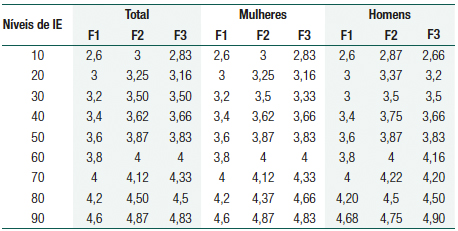 Percentis para interpreter or n&iacute;veis de IE
