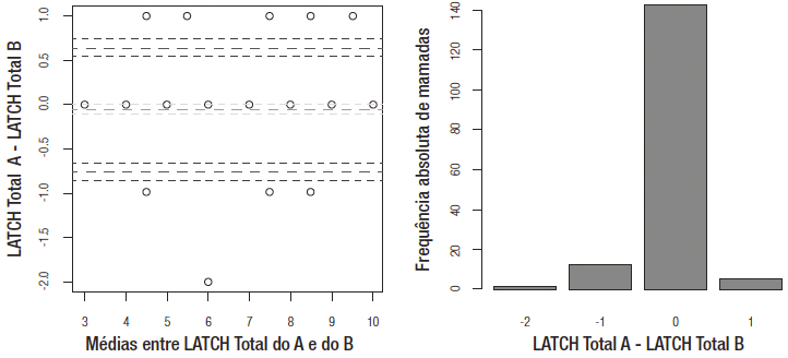 Gr&aacute;fico de Bland-Altman (I) e gr&aacute;fico de barras (II) para o escore total obtido pelas avaliadoras A e B. n = 160