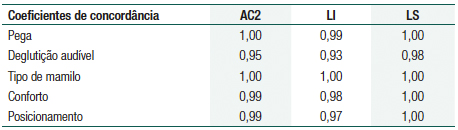 Coeficientes de concord&acirc;ncia (AC2) entre os avaliadores para cada item da escala LATCH (n = 160)