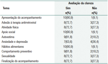 Avalia&ccedil;&atilde;o dos experts quanto &agrave; clareza de cada uma das mensagens telef&ocirc;nicas - Fortaleza, CE, Brasil, 2016