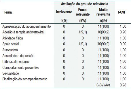 Avalia&ccedil;&atilde;o dos experts quanto ao grau de relev&acirc;ncia de cada uma das mensagens telef&ocirc;nicas
