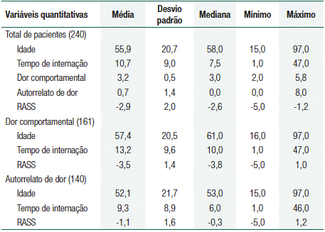Variáveis quantitativas do perfil geral, por dor comportamental e por autorrelato em pacientes na unidade de terapia intensiva
