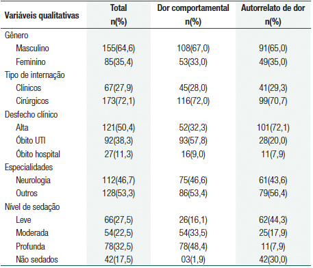 Variáveis qualitativas dos pacientes em relação à amostra total, quanto à as avaliação de dor comportamental e autorrelato de dor na unidade de terapia intensiva