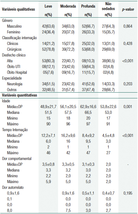 Variáveis quantiqualitativas dos pacientes em relação aos níveis de sedação ma unidade de terapia intensiva