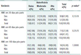 An&aacute;lise da autoefic&aacute;cia na amamenta&ccedil;&atilde;o associada &agrave; preval&ecirc;ncia do aleitamento materno exclusivo em 30, 60 e 180 dias p&oacute;s-parto