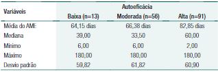 Autoefic&aacute;cia na amamenta&ccedil;&atilde;o relacionada ao tempo final de aleitamento materno exclusivo em dias