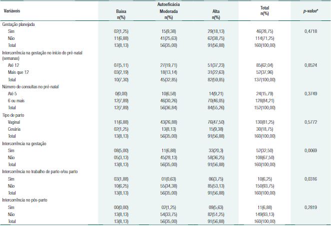 An&aacute;lise da autoefic&aacute;cia na amamenta&ccedil;&atilde;o, associada &agrave;s caracter&iacute;sticas obst&eacute;tricas