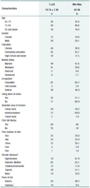 Sociodemographic and clinical characteristics of elderly patients with hip fracture (n=103)