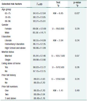Comparison of selected risk factors according to Fall Behaviors Scale for Old People mean scores (n =103)