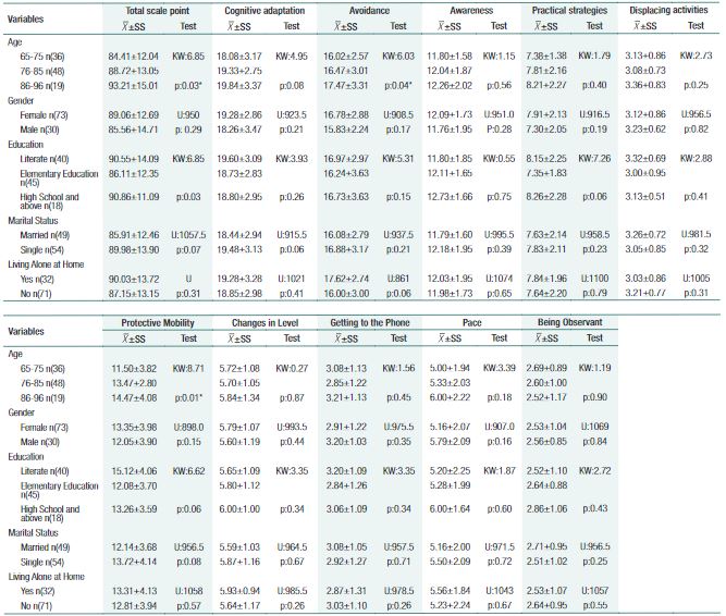 Comparison of selected risk factors according to Fall Behaviors Scale for Old People subscale score (n =103)