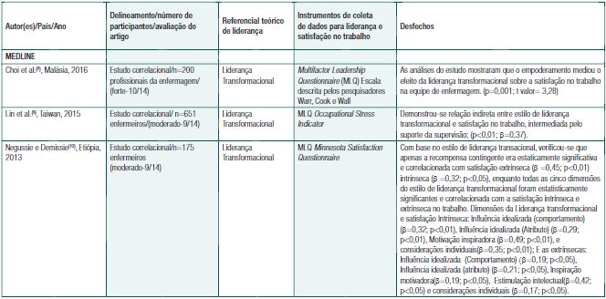 Quadro s&iacute;ntese com os artigos segundo a autoria, pa&iacute;s e ano de publica&ccedil;&atilde;o, delineamento da pesquisa, n&uacute;mero de participantes, avalia&ccedil;&atilde;o do artigo, referencial te&oacute;rico de lideran&ccedil;a, instrumentos utilizados e desfecho das pesquisas