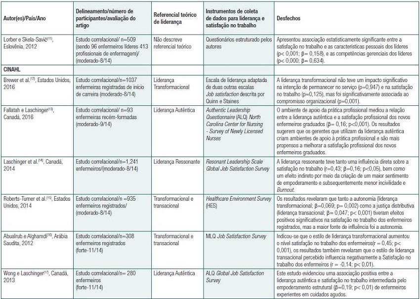 Quadro s&iacute;ntese com os artigos segundo a autoria, pa&iacute;s e ano de publica&ccedil;&atilde;o, delineamento da pesquisa, n&uacute;mero de participantes, avalia&ccedil;&atilde;o do artigo, referencial te&oacute;rico de lideran&ccedil;a, instrumentos utilizados e desfecho das pesquisas
