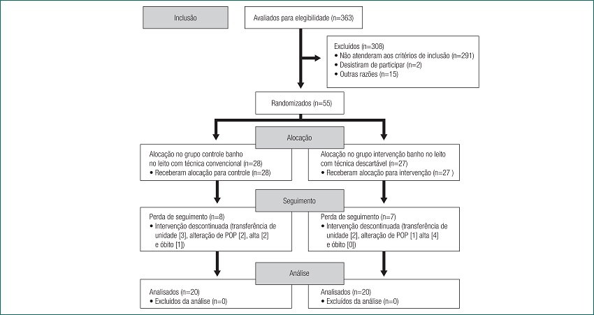 Fluxograma dos procedimentos de inclusão, alocação, seguimento e análise da amostra da pesquisa