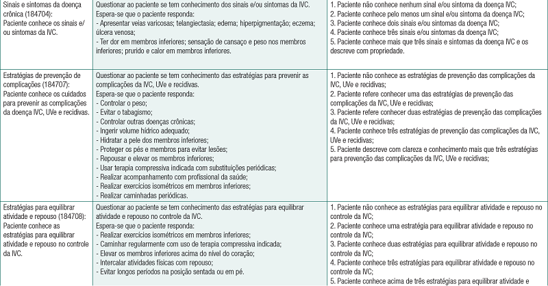 Indicadores, definições conceituais, operacionais e magnitude da definição operacional do resultado da Nursing Outcomes Classification “Conhecimento: controle da doença crônica (1847)”