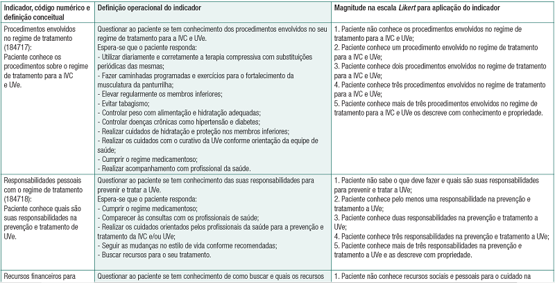Indicadores, definições conceituais, operacionais e magnitude da definição operacional do resultado da Nursing Outcomes Classification “Conhecimento: controle da doença crônica (1847)”