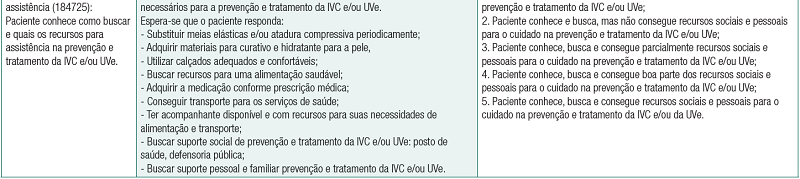 Indicadores, definições conceituais, operacionais e magnitude da definição operacional do resultado da Nursing Outcomes Classification “Conhecimento: controle da doença crônica (1847)”
