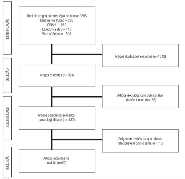 Fluxograma do processo de busca e sele&ccedil;&atilde;o dos estudos