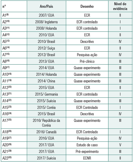 S&iacute;ntese com os artigos segundo interven&ccedil;&otilde;es educativas e desfecho