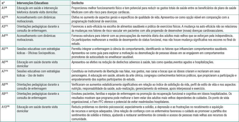 S&iacute;ntese com os artigos segundo interven&ccedil;&otilde;es educativas e desfecho