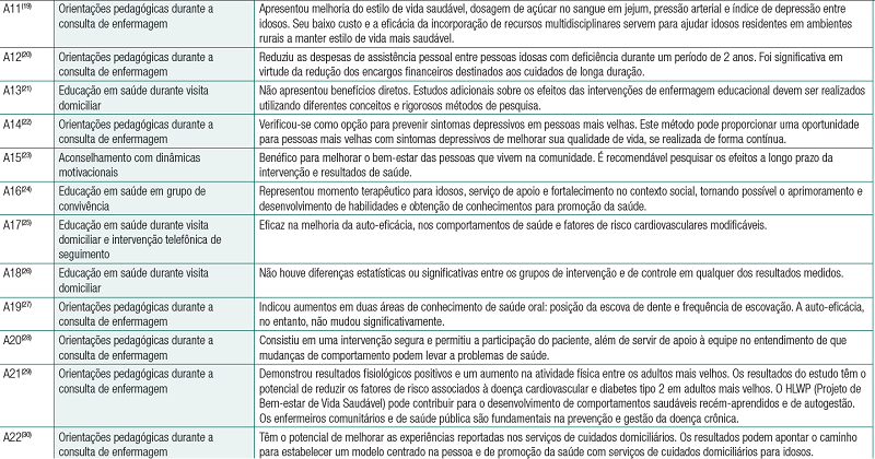 S&iacute;ntese com os artigos segundo interven&ccedil;&otilde;es educativas e desfecho