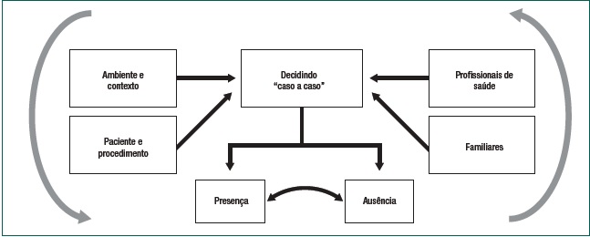 Relação entre a categoria central ‘Decidindo “caso a caso”: a busca por subsídios para deliberar sobre presença/ausência familiar no serviço emergencial’ e suas categorias