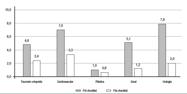 Taxa de infec&ccedil;&atilde;o de s&iacute;tio cir&uacute;rgico, estratificada por especialidade cir&uacute;rgica, comparando per&iacute;odo pr&eacute; e p&oacute;s implanta&ccedil;&atilde;o do checklist de seguran&ccedil;a cir&uacute;rgica