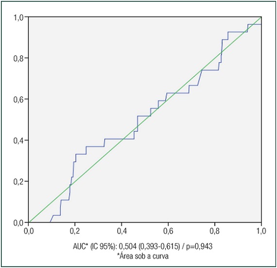 Curva ROC da RPCx na identificação da SM em estudantes universitários