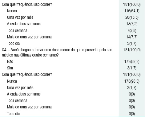 Distribui&ccedil;&atilde;o da ades&atilde;o aos imunossupressores em receptores de transplante renal, segundo os itens da BAASIS&reg;