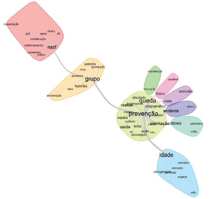 An&aacute;lise de Similitude: a&ccedil;&otilde;es programadas de Educa&ccedil;&atilde;o Permanente em Sa&uacute;de na aten&ccedil;&atilde;o ao idoso