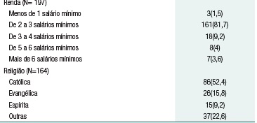 Caracter&iacute;sticas sociodemogr&aacute;ficas dos usu&aacute;rios do Centro de Assist&ecirc;ncia e Educa&ccedil;&atilde;o em Enfermagem - CAENF