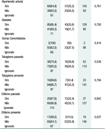 An&aacute;lise comparativa entre caracter&iacute;stica sociodemogr&aacute;ficas, cl&iacute;nicas e de cicatriza&ccedil;&atilde;o da ferida