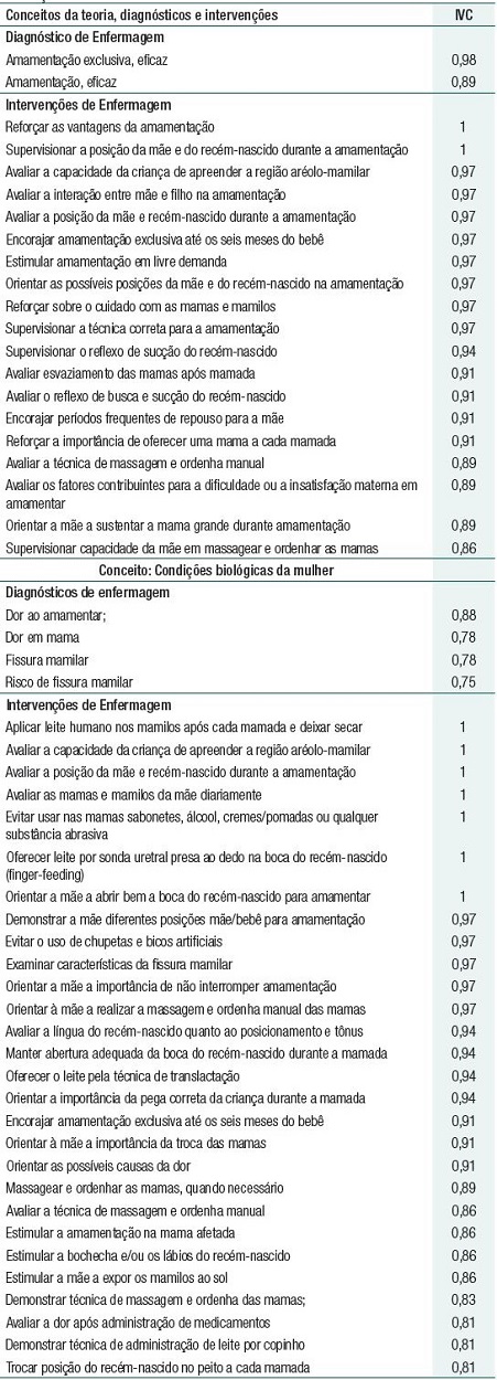 Rela&ccedil;&atilde;o dos diagn&oacute;sticos/resultados (em negrito) e interven&ccedil;&otilde;es de enfermagem organizados de acordo com os conceitos da Teoria Interativa de Amamenta&ccedil;&atilde;o e respectivo &Iacute;ndice de Validade de Conte&uacute;do (IVC)
