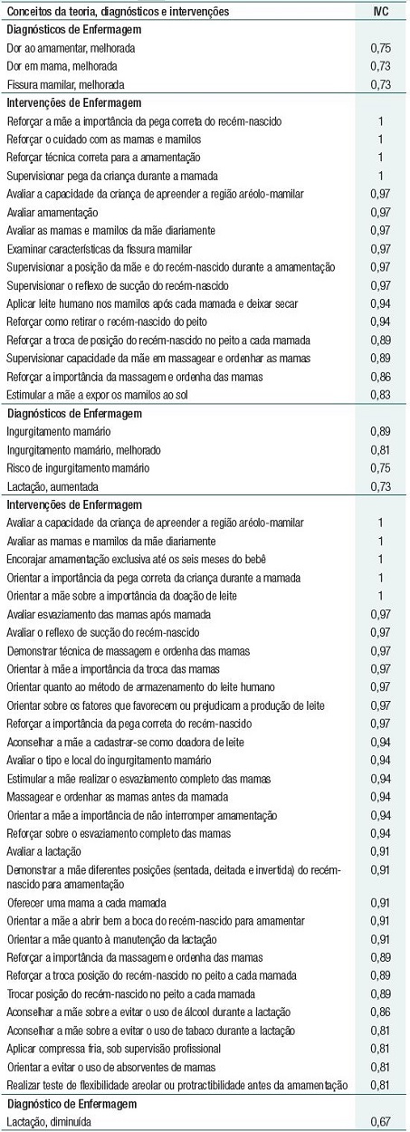 Rela&ccedil;&atilde;o dos diagn&oacute;sticos/resultados (em negrito) e interven&ccedil;&otilde;es de enfermagem organizados de acordo com os conceitos da Teoria Interativa de Amamenta&ccedil;&atilde;o e respectivo &Iacute;ndice de Validade de Conte&uacute;do (IVC)