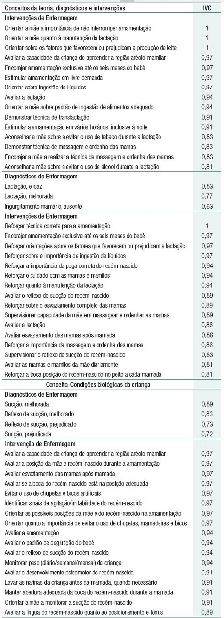 Rela&ccedil;&atilde;o dos diagn&oacute;sticos/resultados (em negrito) e interven&ccedil;&otilde;es de enfermagem organizados de acordo com os conceitos da Teoria Interativa de Amamenta&ccedil;&atilde;o e respectivo &Iacute;ndice de Validade de Conte&uacute;do (IVC)