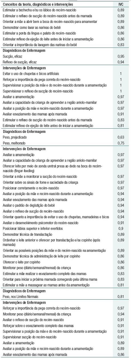 Rela&ccedil;&atilde;o dos diagn&oacute;sticos/resultados (em negrito) e interven&ccedil;&otilde;es de enfermagem organizados de acordo com os conceitos da Teoria Interativa de Amamenta&ccedil;&atilde;o e respectivo &Iacute;ndice de Validade de Conte&uacute;do (IVC)