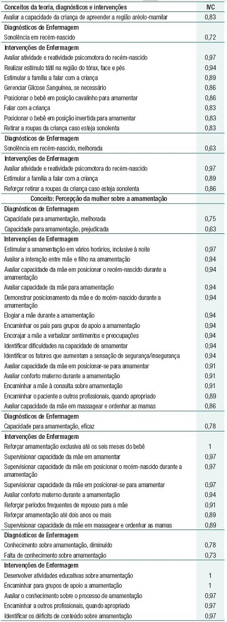 Rela&ccedil;&atilde;o dos diagn&oacute;sticos/resultados (em negrito) e interven&ccedil;&otilde;es de enfermagem organizados de acordo com os conceitos da Teoria Interativa de Amamenta&ccedil;&atilde;o e respectivo &Iacute;ndice de Validade de Conte&uacute;do (IVC)