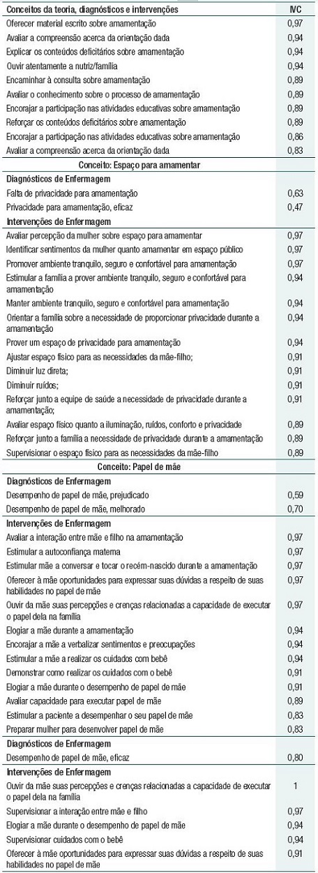 Rela&ccedil;&atilde;o dos diagn&oacute;sticos/resultados (em negrito) e interven&ccedil;&otilde;es de enfermagem organizados de acordo com os conceitos da Teoria Interativa de Amamenta&ccedil;&atilde;o e respectivo &Iacute;ndice de Validade de Conte&uacute;do (IVC)