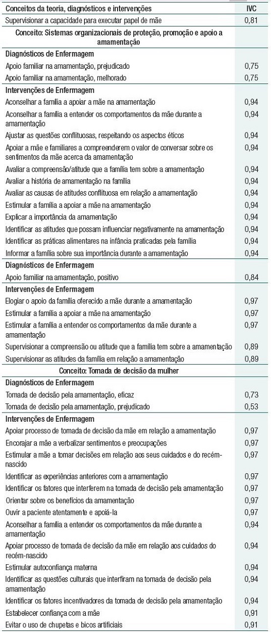 Rela&ccedil;&atilde;o dos diagn&oacute;sticos/resultados (em negrito) e interven&ccedil;&otilde;es de enfermagem organizados de acordo com os conceitos da Teoria Interativa de Amamenta&ccedil;&atilde;o e respectivo &Iacute;ndice de Validade de Conte&uacute;do (IVC)
