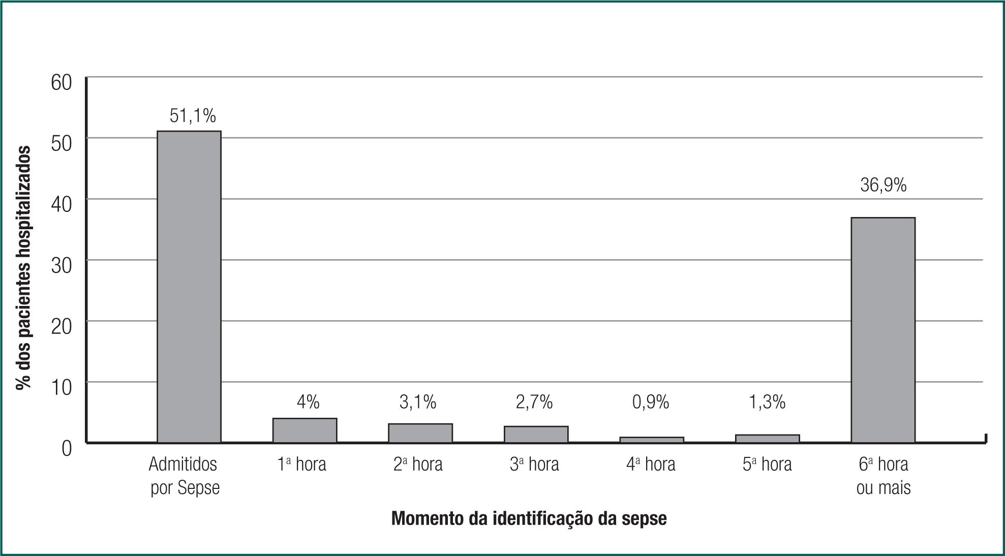 Distribui&ccedil;&atilde;o dos pacientes s&eacute;pticos atendidos no setor de urg&ecirc;ncia e emerg&ecirc;ncia quanto ao momento do diagn&oacute;stico de sepse