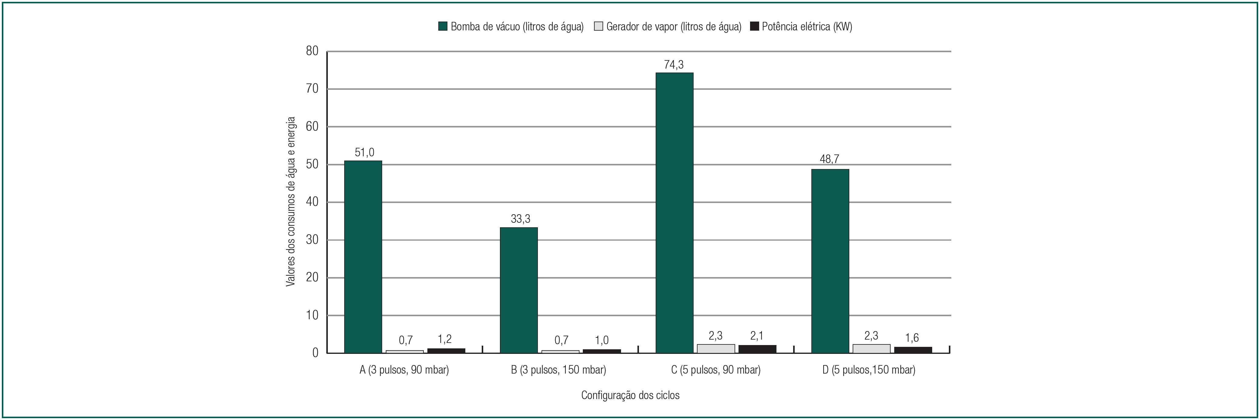 Consumo m&eacute;dio de &aacute;gua e energia durante a fase de condicionamento de cada configura&ccedil;&atilde;o do ciclo