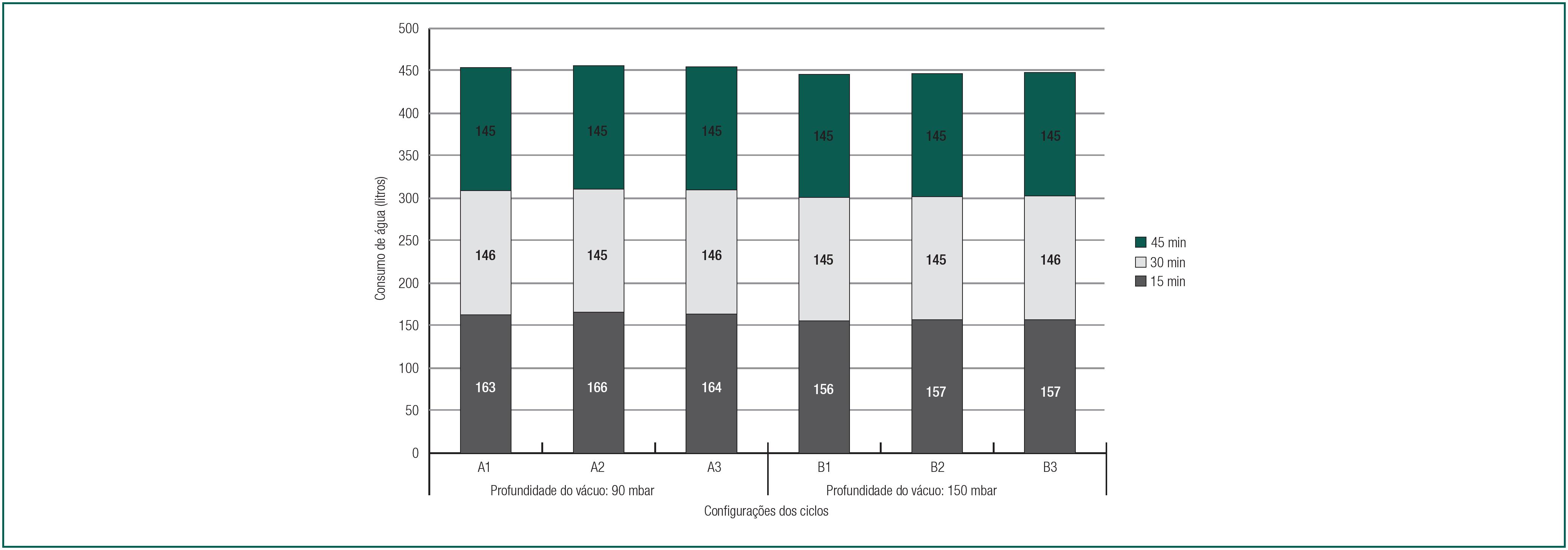 Resultados obtidos em triplicata para as configura&ccedil;&otilde;es A e B do consumo total de &aacute;gua durante a fase de secagem, para cada ciclo, em intervalos de 15 minutos