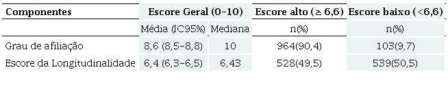 Escore do grau de afilia&ccedil;&atilde;o e da longitudinalidade na Aten&ccedil;&atilde;o Prim&aacute;ria &agrave; Sa&uacute;de nos munic&iacute;pios da 4ᵃ Coordenadoria Regional de Sa&uacute;de (n=1067)