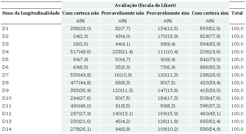 Distribui&ccedil;&atilde;o percentual das respostas dos usu&aacute;rios da Aten&ccedil;&atilde;o Prim&aacute;ria &agrave; Sa&uacute;de aos itens que comp&otilde;em o atributo longitudinalidade, nos munic&iacute;pios da 4ᵃ Coordenadoria Regional de Sa&uacute;de (Alfa de Cronbach = 0,818, n=1067)