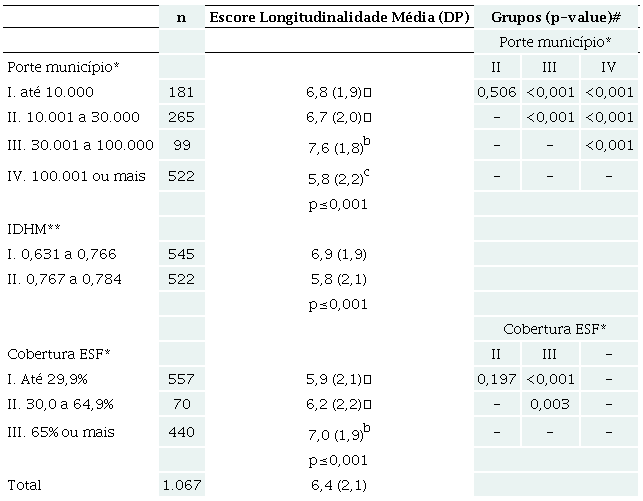 Escore da longitudinalidade da Aten&ccedil;&atilde;o Prim&aacute;ria &agrave; Sa&uacute;de conforme porte populacional, &Iacute;ndice de Desenvolvimento Humano Municipal e cobertura de Estrat&eacute;gia de Sa&uacute;de da Fam&iacute;lia nos munic&iacute;pios da 4ᵃ Coordenadoria Regional de Sa&uacute;de (n=1067)
