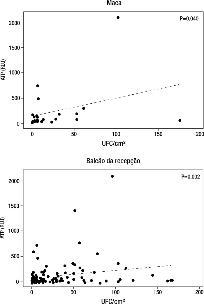 Correla&ccedil;&atilde;o entre a quantifica&ccedil;&atilde;o do ATP e a contagem microbiana para o balc&atilde;o da recep&ccedil;&atilde;o e a maca