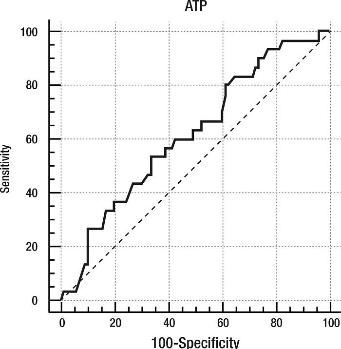 Curva ROC do m&eacute;todo de quantifica&ccedil;&atilde;o de ATP por bioluminesc&ecirc;ncia em rela&ccedil;&atilde;o ao padr&atilde;o ouro de contagem microbiana