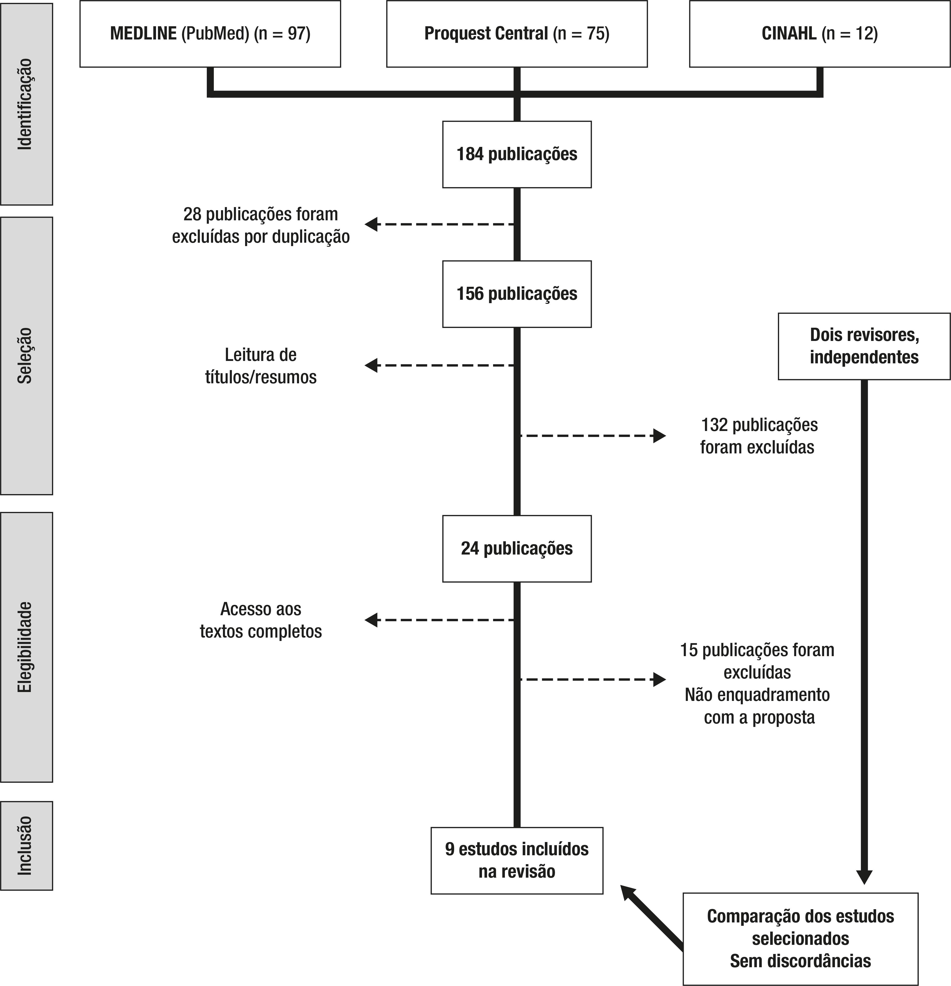 Fluxograma da sele&ccedil;&atilde;o dos estudos