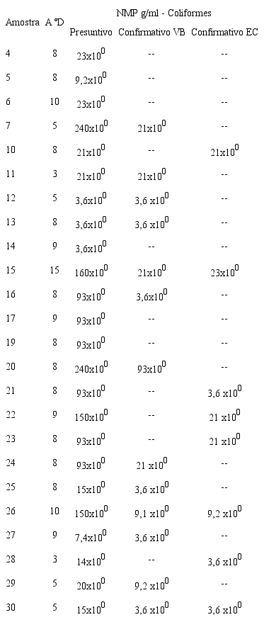 Quantifica&ccedil;&atilde;o de coliformes na fase presuntivo, confirmativo VB e EC com a acidez &ordm;D