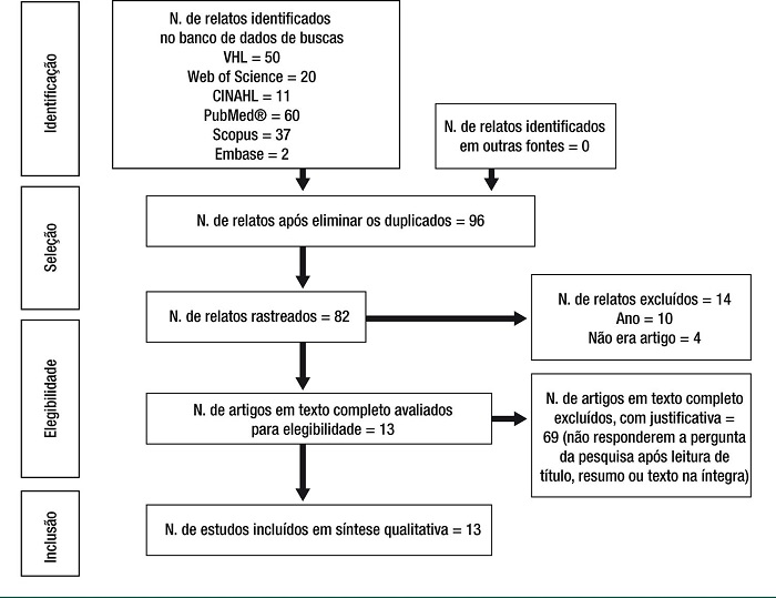 Fluxograma da sele&ccedil;&atilde;o dos estudos