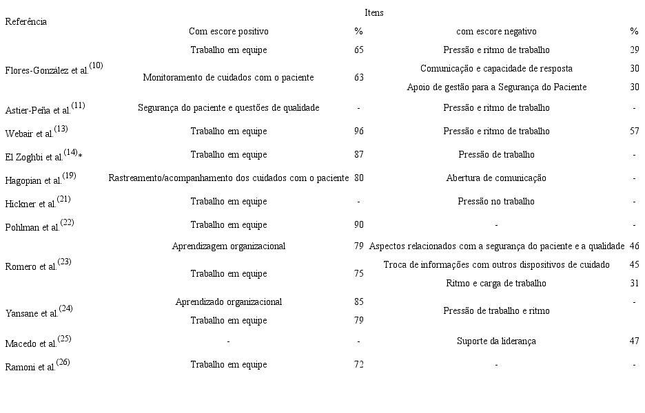 Escores positivos e negativos dos itens do Medical Office Survey on Patient Safety Culture, nos artigos analisados